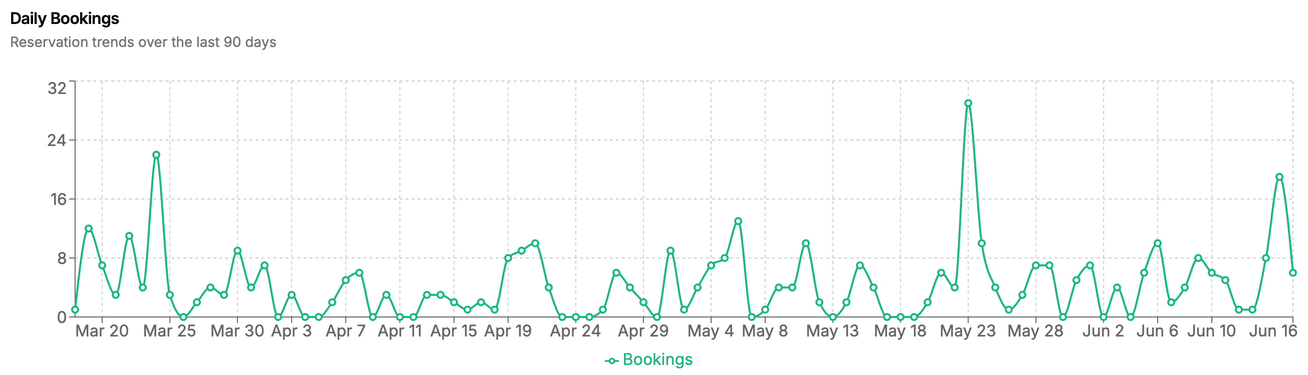 Booking Analytics Dashboard